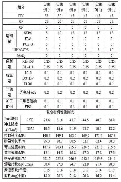 Wear-resistant and high-toughness polyphenylene sulfide composite material and preparation method thereof