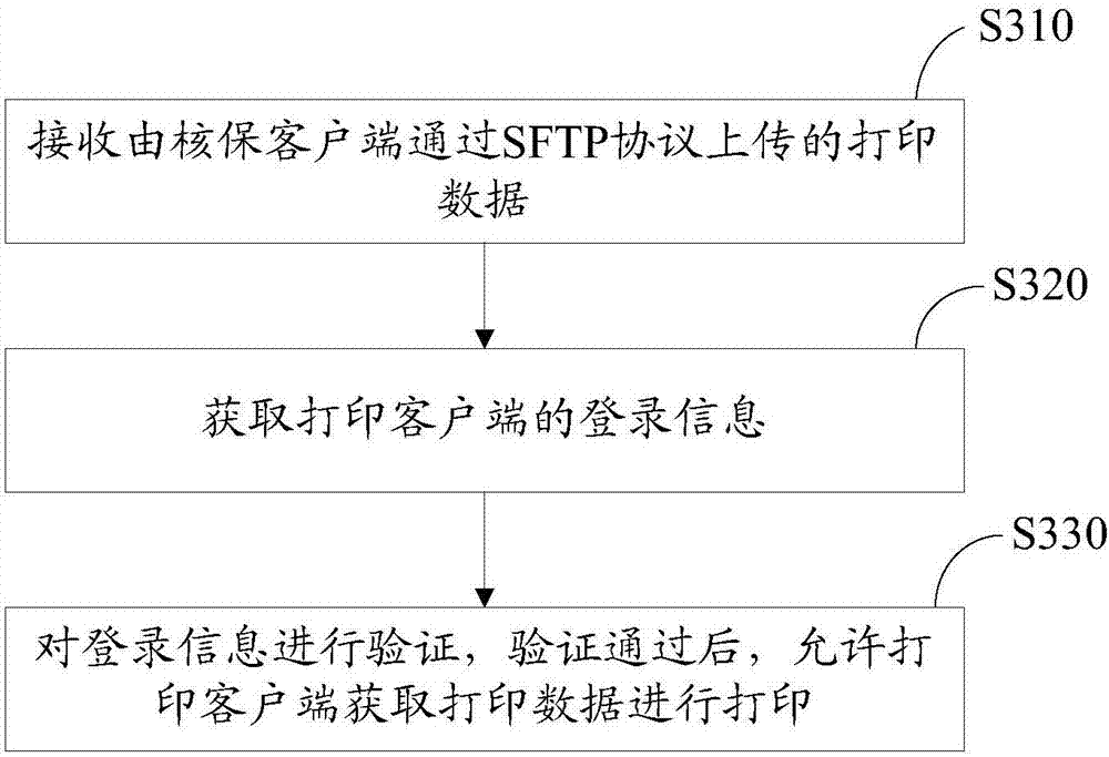 Data transmission method and system