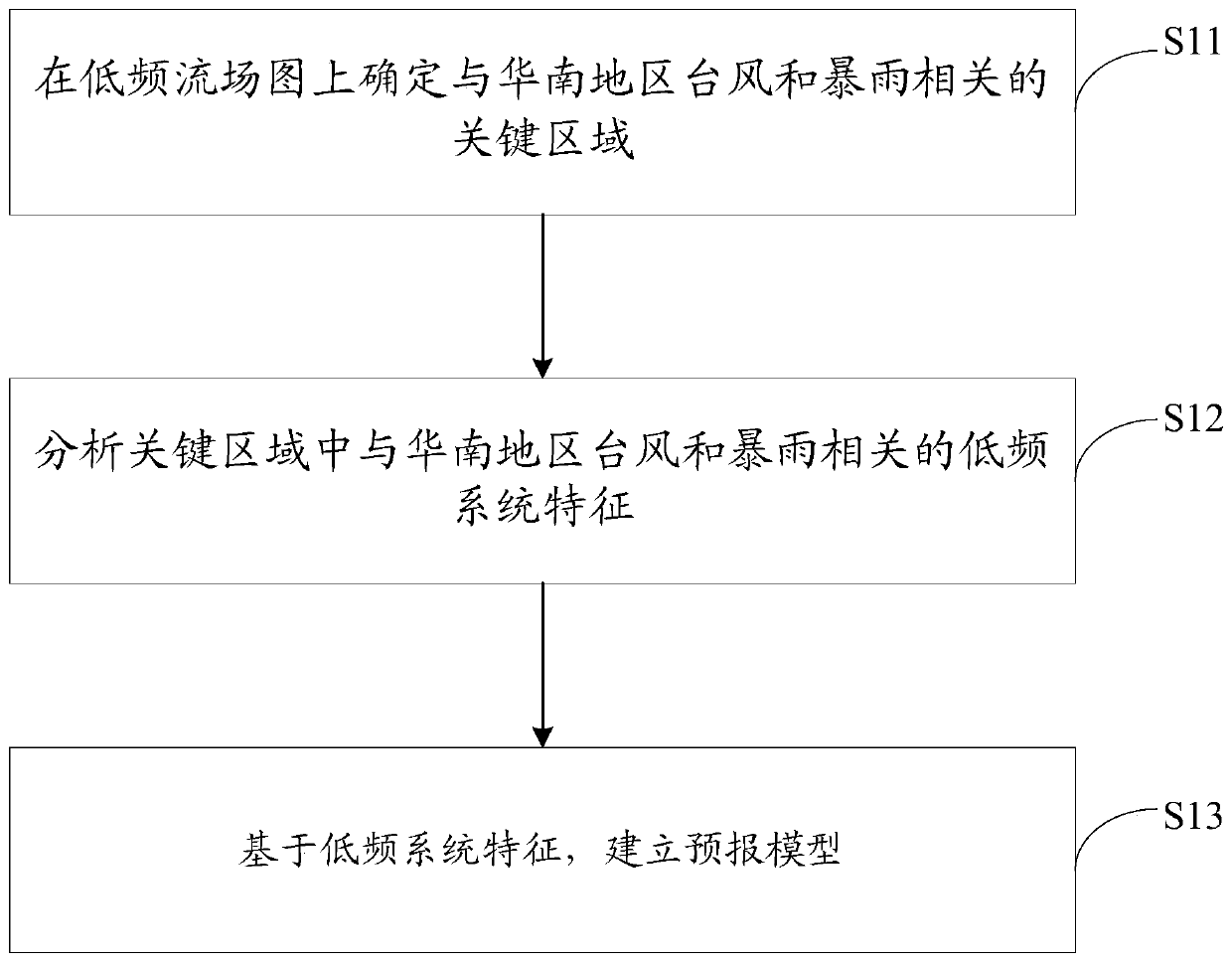 Method for predicting typhoons and heavy rains in southern China based on low frequency flow field map