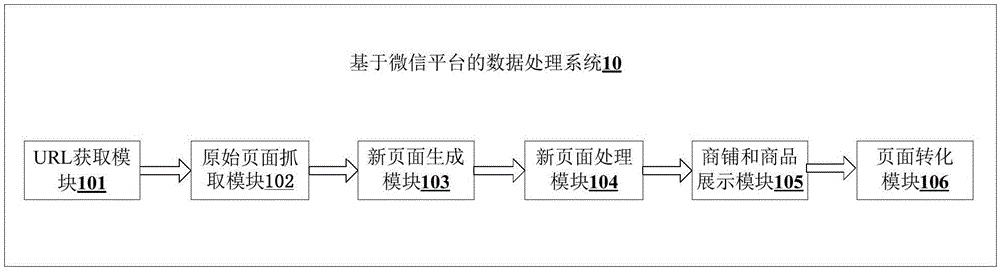 WeChat platform-based data processing method and system