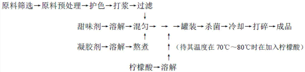 Sucking cactus jelly and preparation method thereof