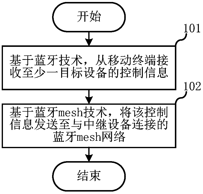 Smart home control method, smart home control system, and mobile terminal