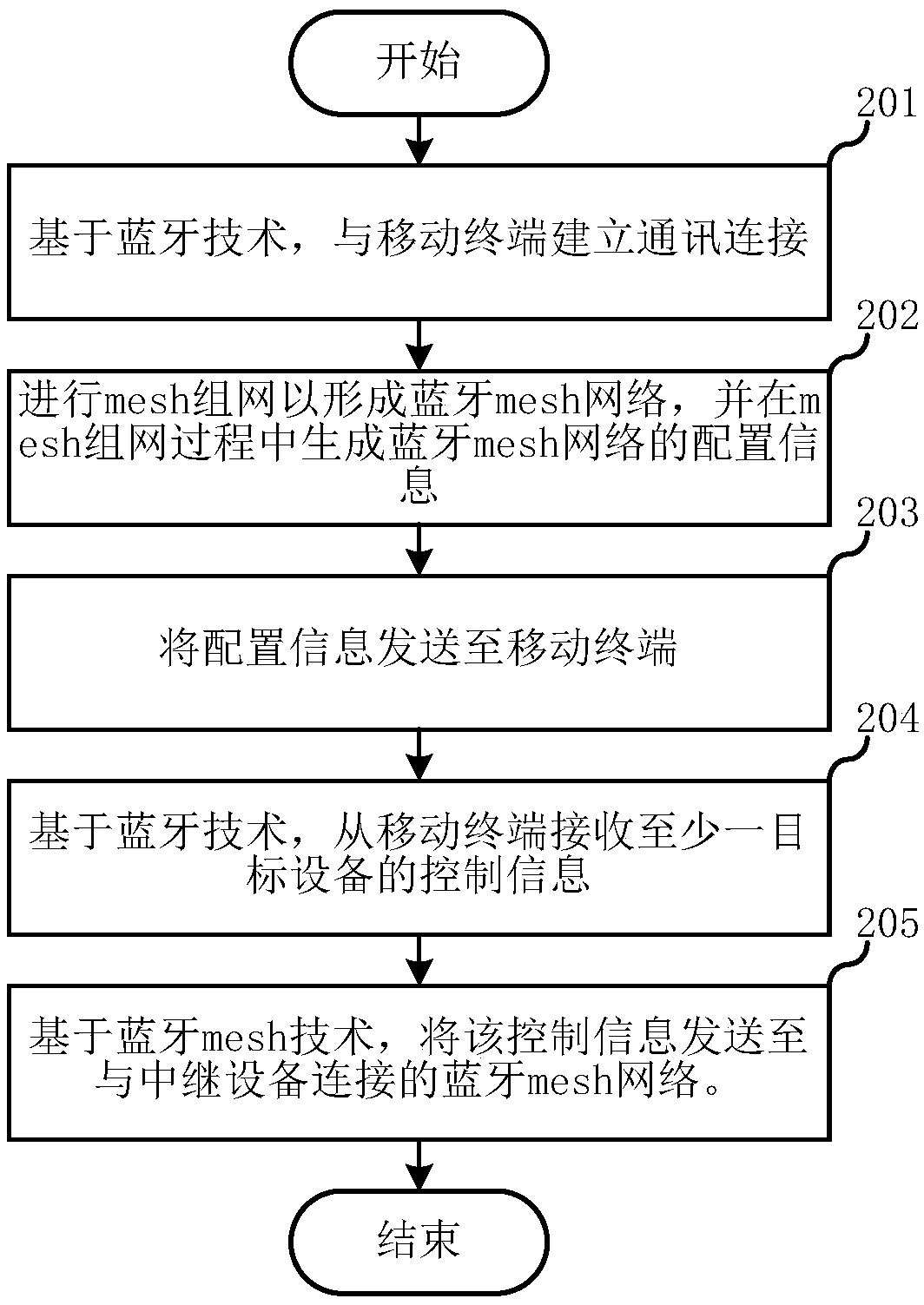 Smart home control method, smart home control system, and mobile terminal