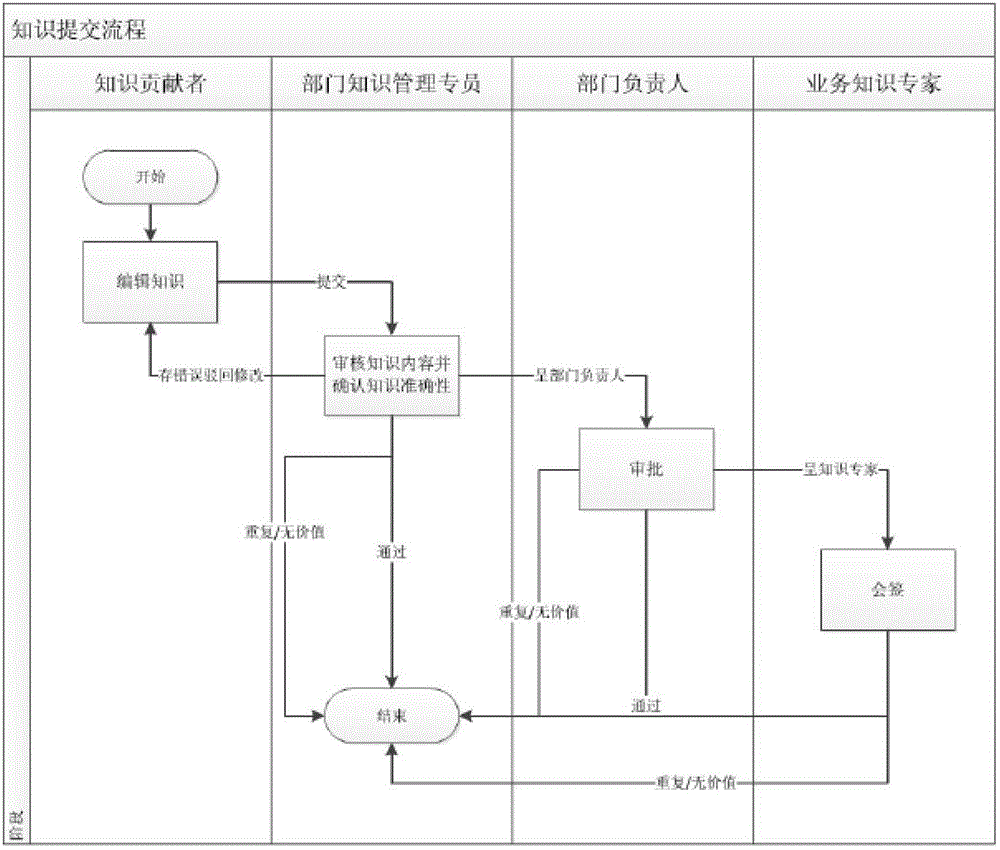 Implement method of knowledge base on operation and maintenance management