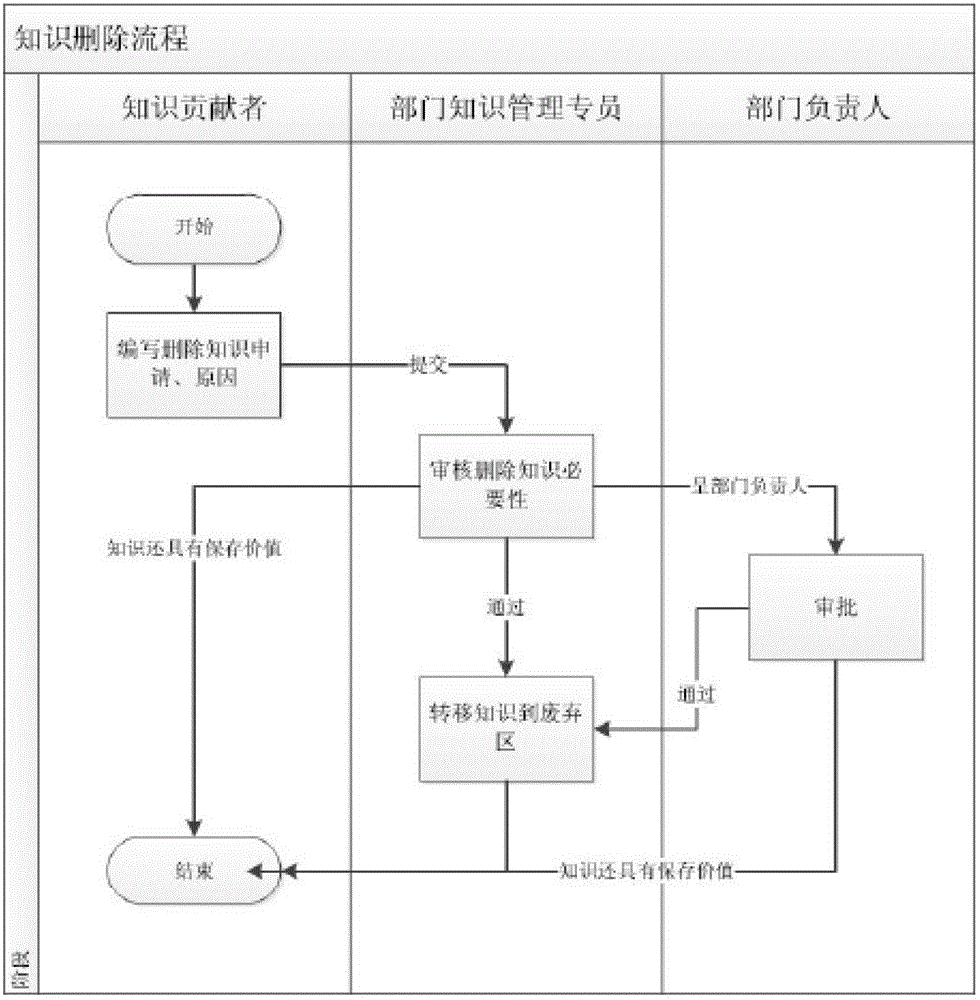 Implement method of knowledge base on operation and maintenance management