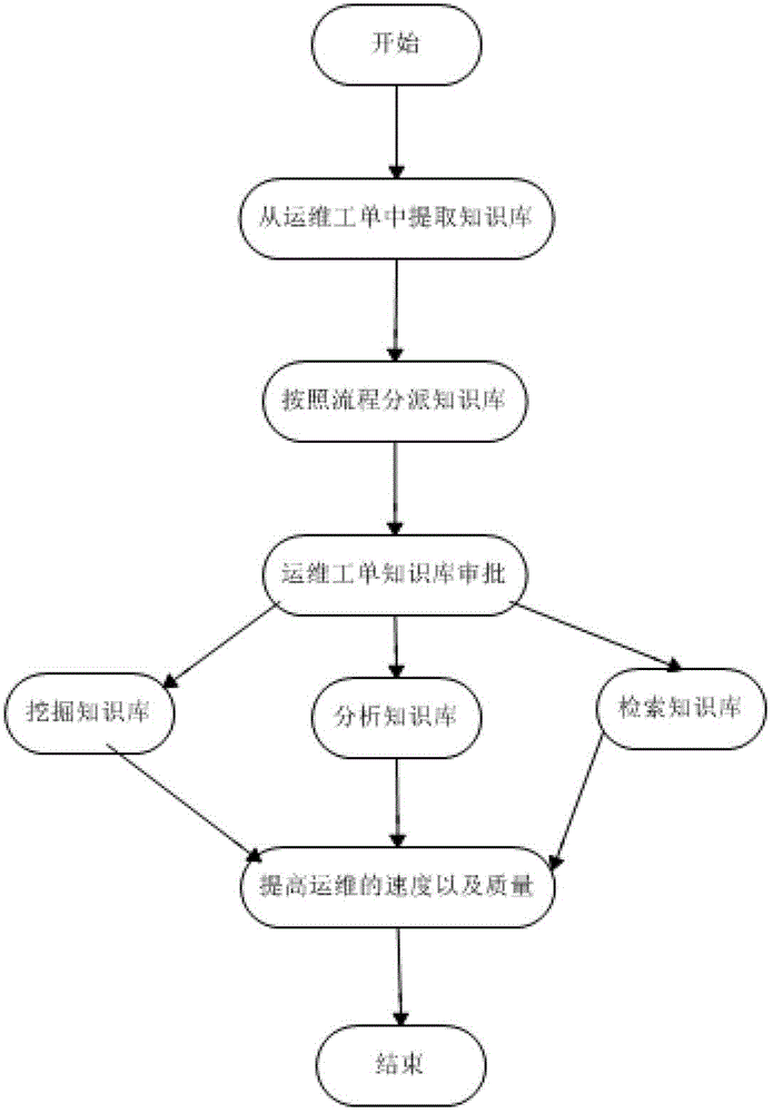 Implement method of knowledge base on operation and maintenance management