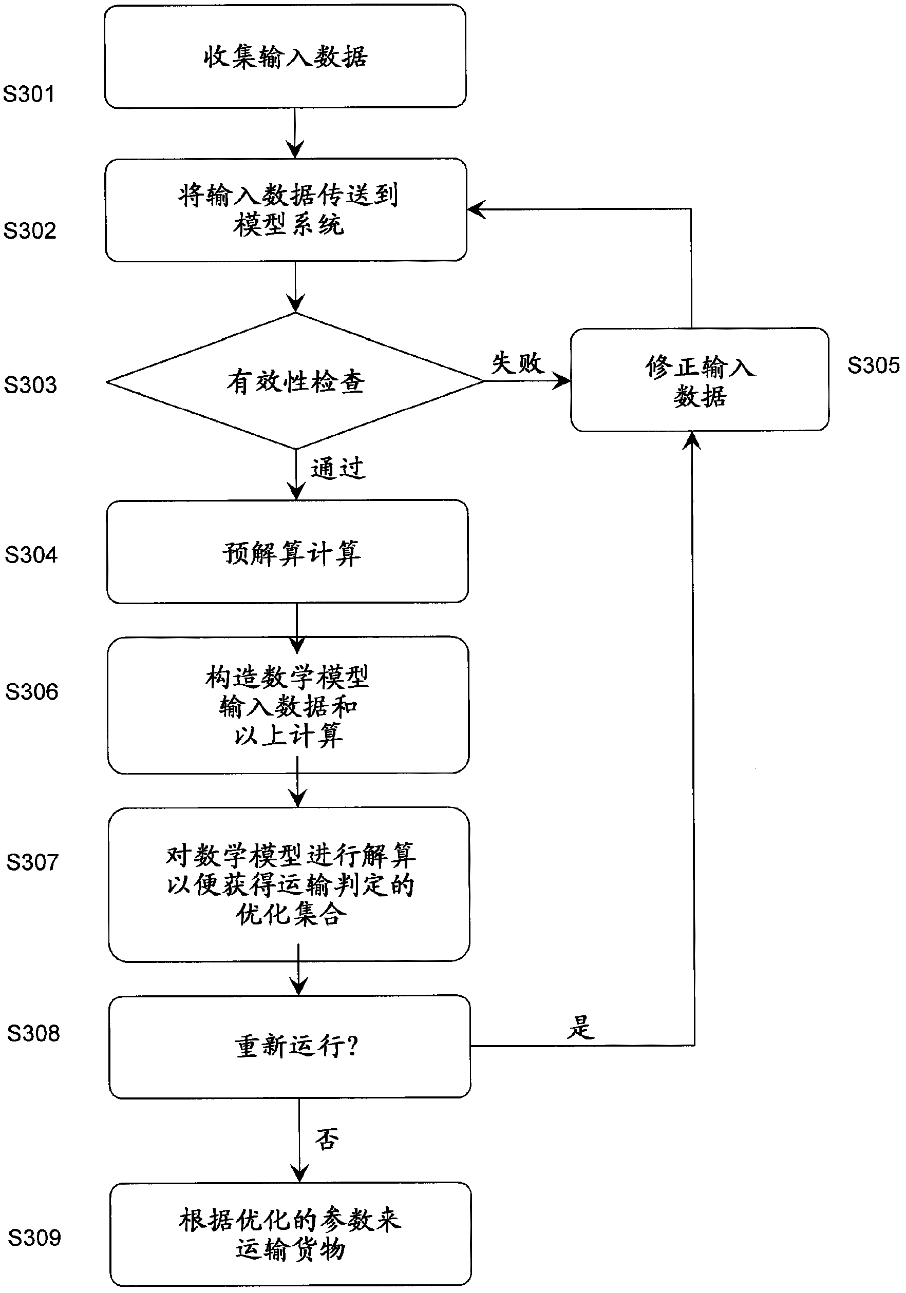 Method for optimizing a transportation scheme