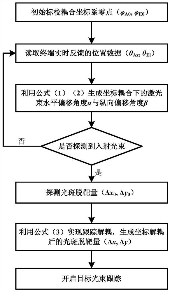 A decoupling tracking method for periscope laser communication terminal