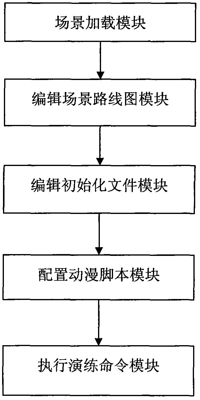 Automatic demonstration system and realizing method for 3-dimensioinal (3D) visual emergency plan