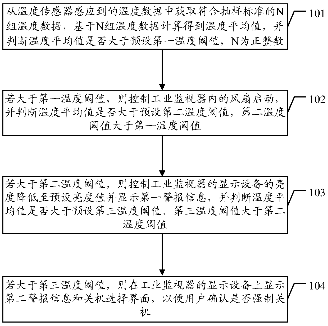 An over-temperature protection method and device for an industrial monitor