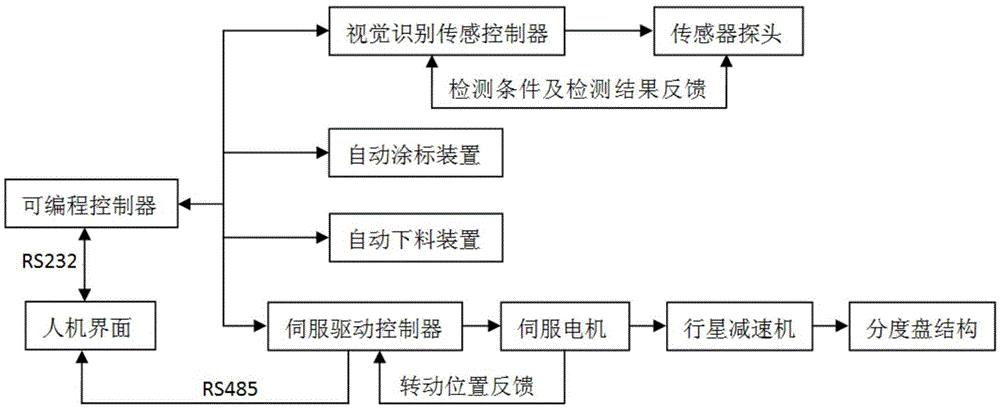 Sorting label-coating visual detection electronic servo driving controls system