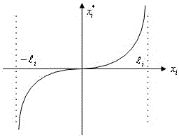 Non-affine uncertain system self-adaptive control method with range restraint