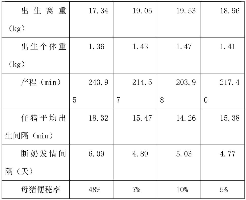 Antibiotic-free feed for assisting in sow delivery and relieving postpartum syndrome