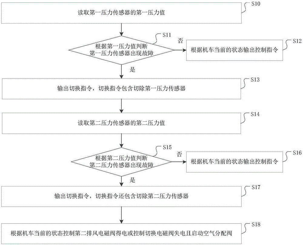 Redundancy device for pressure control of brake cylinder and pressure control method