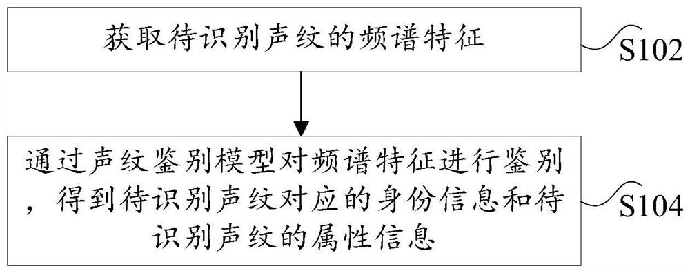 Voiceprint identity recognition method and device and electronic equipment