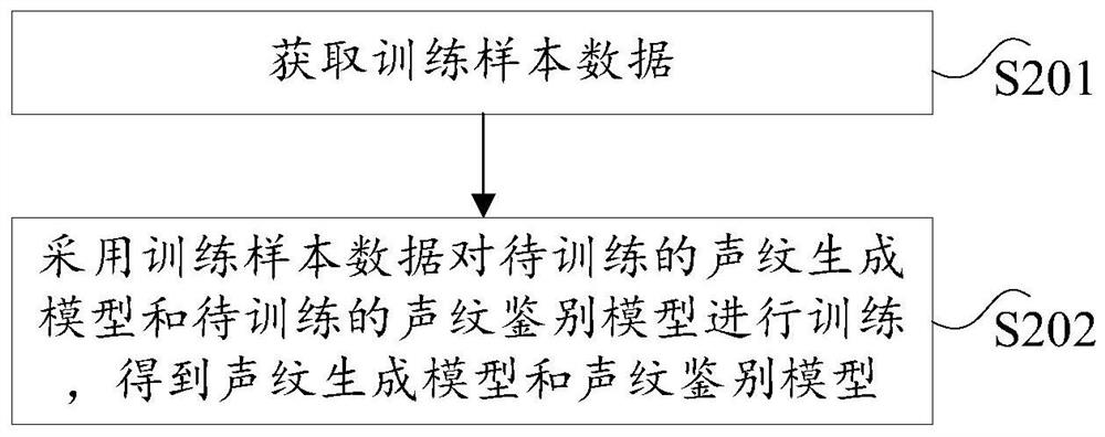 Voiceprint identity recognition method and device and electronic equipment