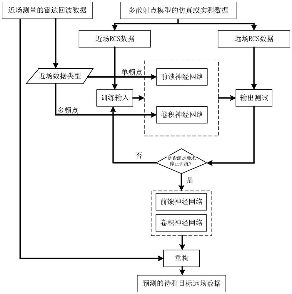 A RCS near-far field transformation method based on deep neural network