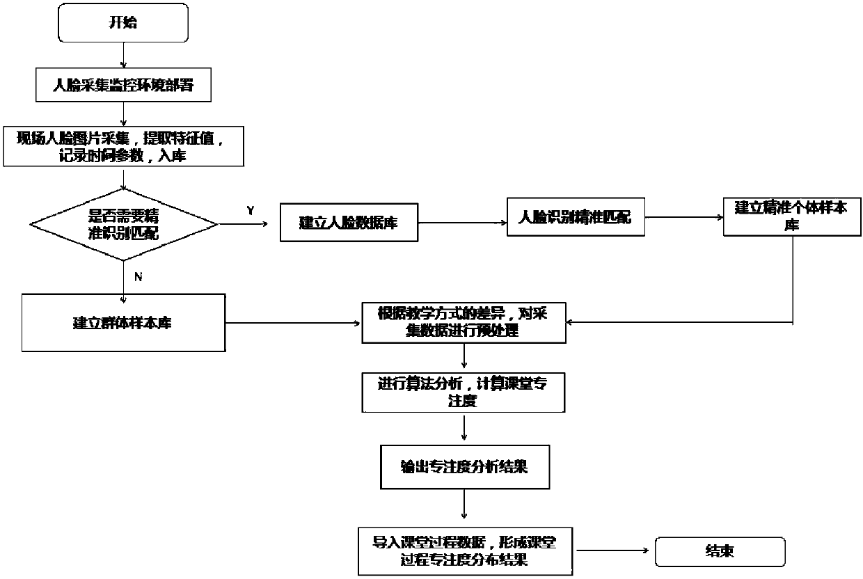 Real-time concentration analysis method based on face recognition technology and real-time concentration analysis system based on face recognition technology