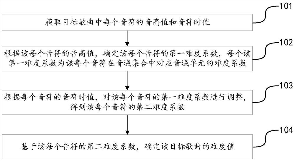 Method, device and storage medium for acquiring difficulty information of songs