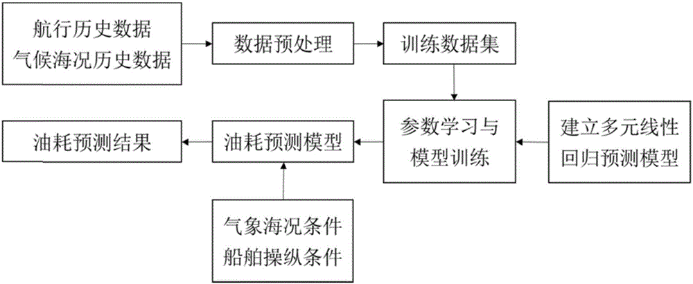 Method for predicting ship fuel consumption according to sea conditions and manipulating conditions