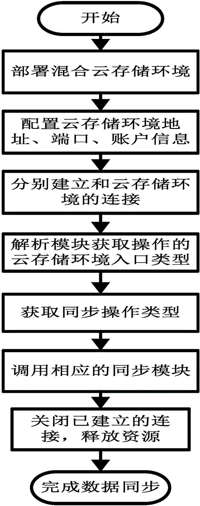 Data synchronization method based on hybrid cloud storage