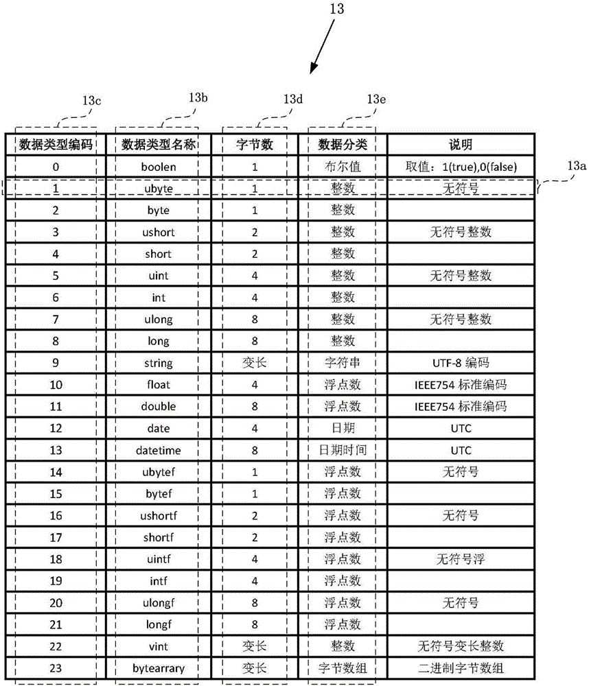 Internet-of-things communication method