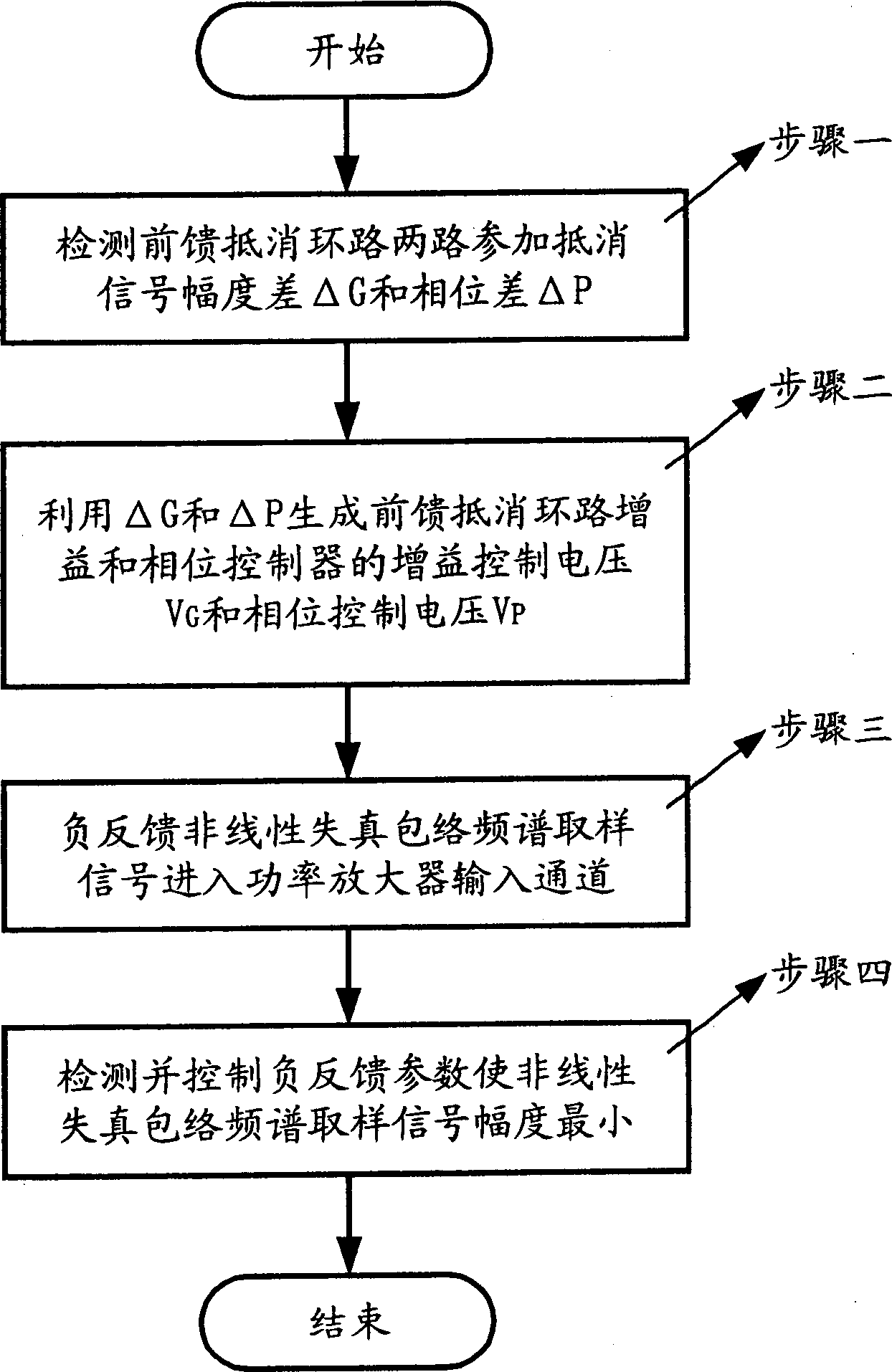 Power amplifier linearization method and linear power amplifier device