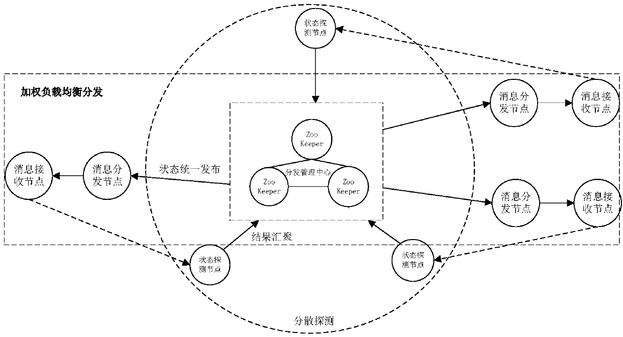 High-performance network log message distribution method for supporting target cluster dynamic detection