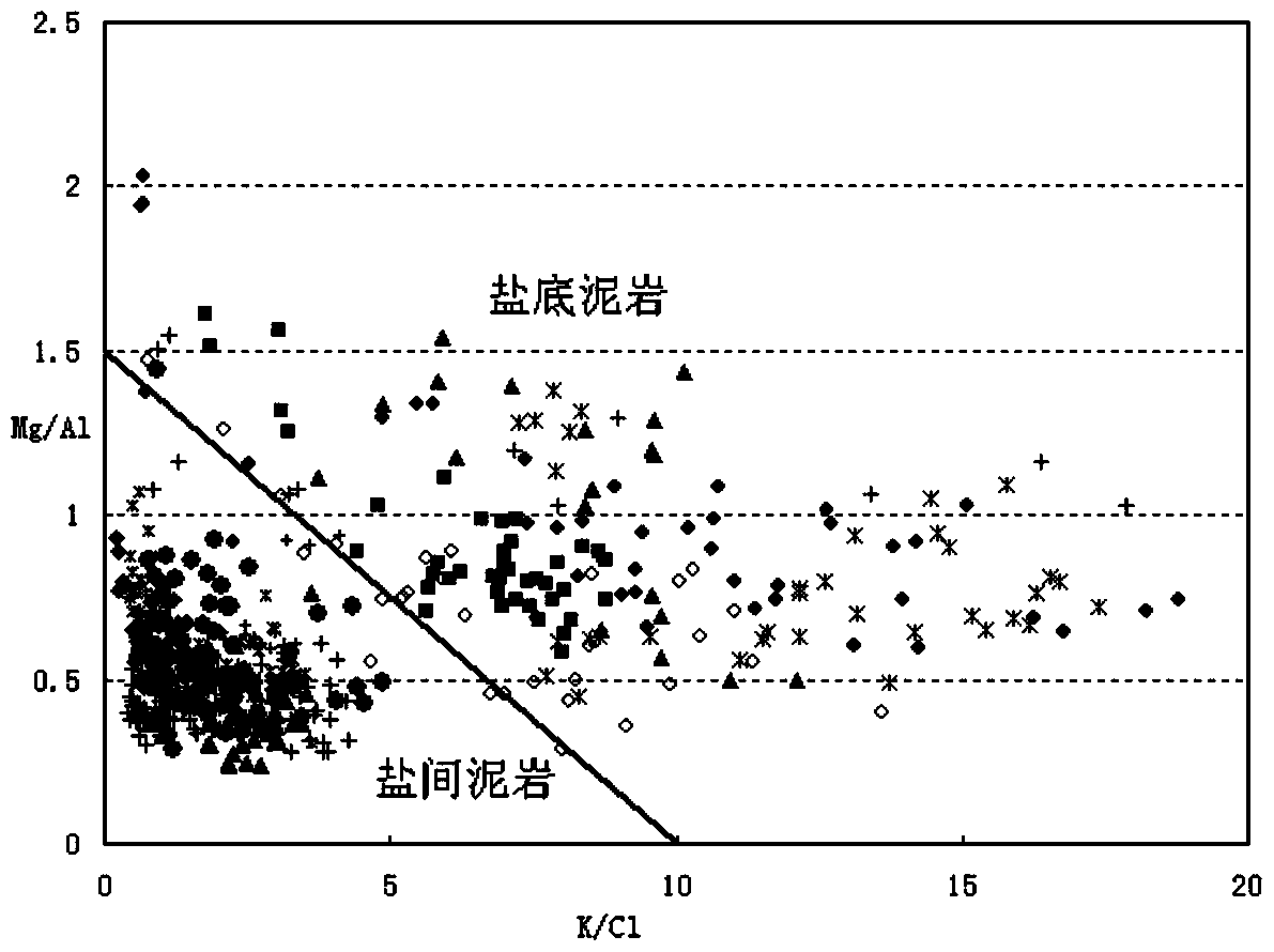 Salt bottom sticking method based on X-ray fluorescence element logging technology