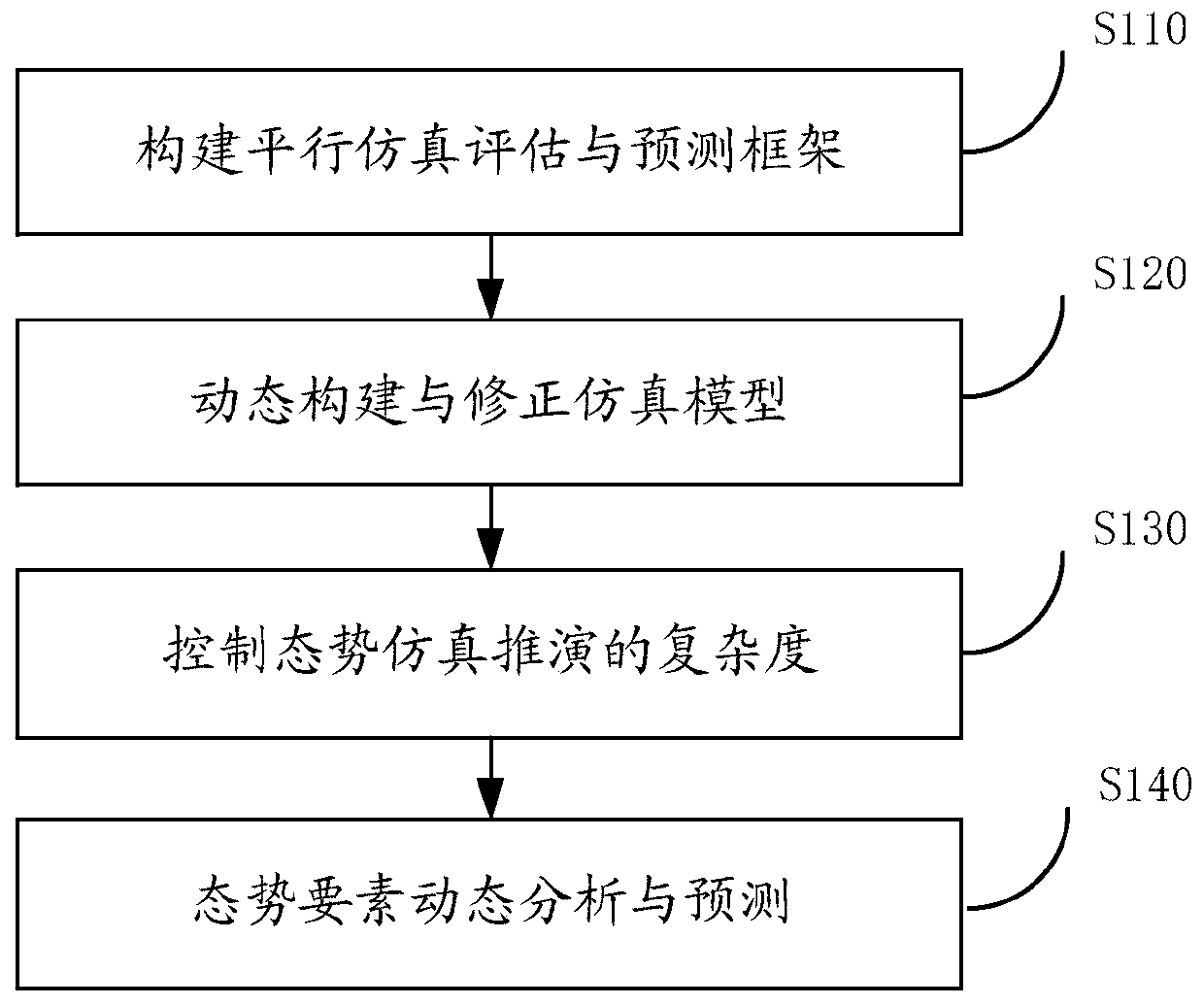 Situation dynamic prediction method based on parallel simulation