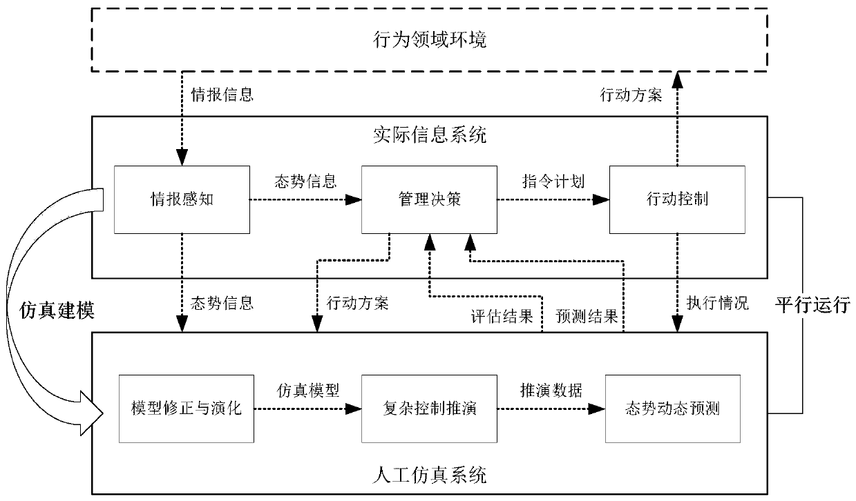 Situation dynamic prediction method based on parallel simulation