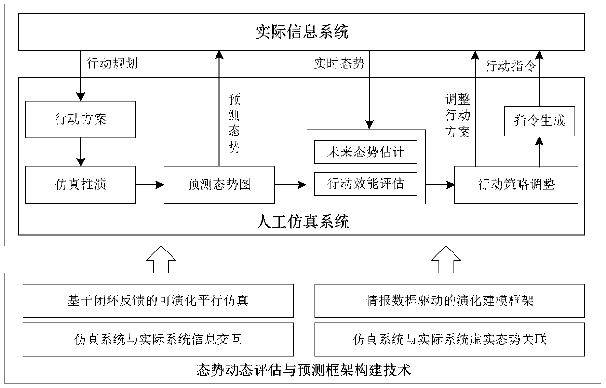 Situation dynamic prediction method based on parallel simulation