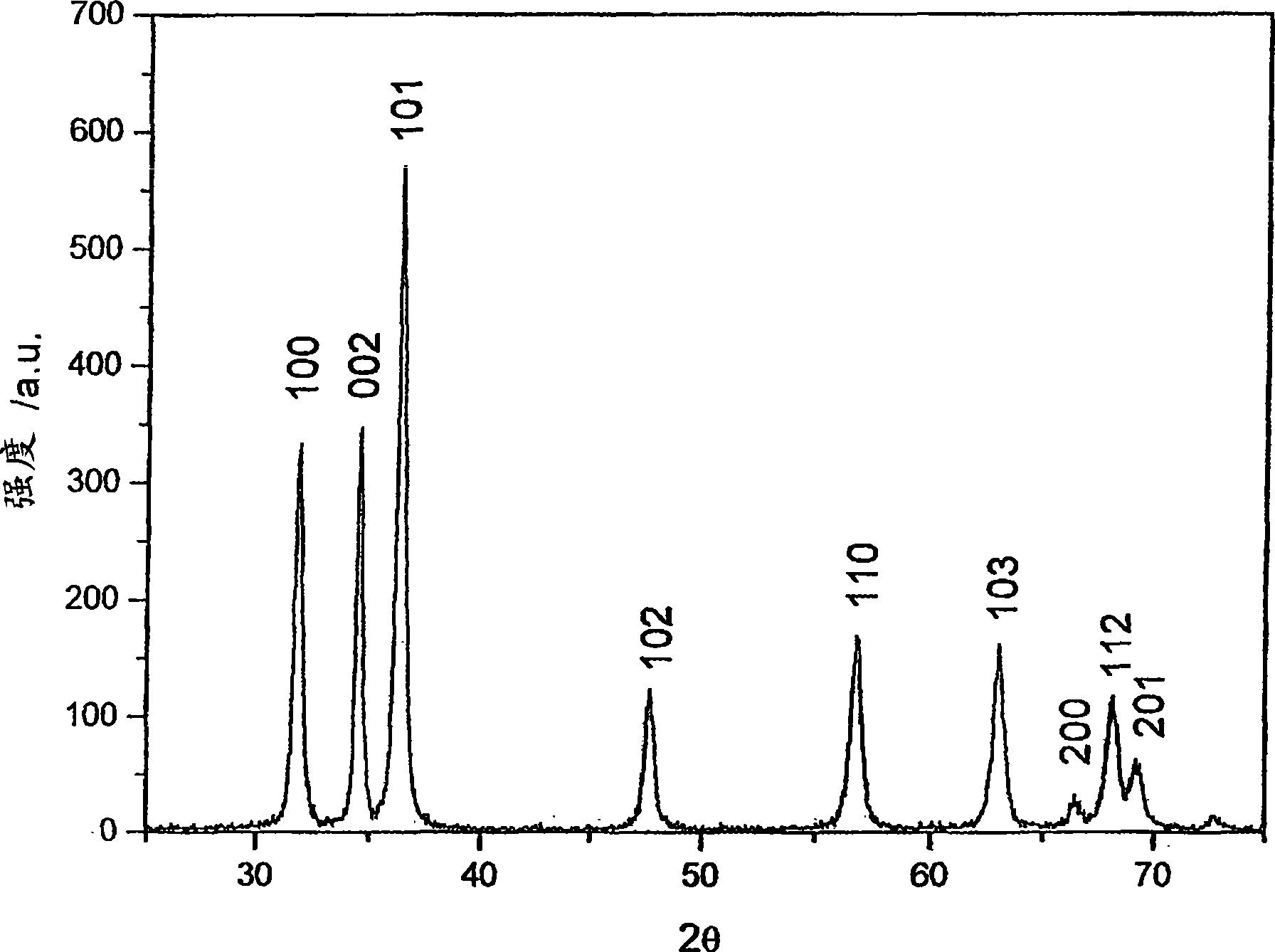 Process for making nano-sized and micro-sized precipitate particles