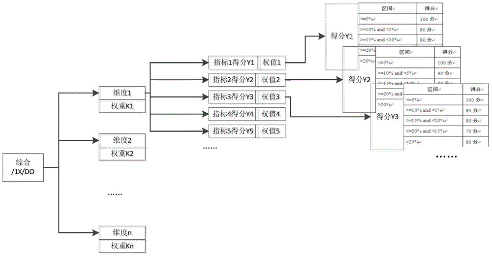 Evaluation method for health degree of multidimensional wireless network