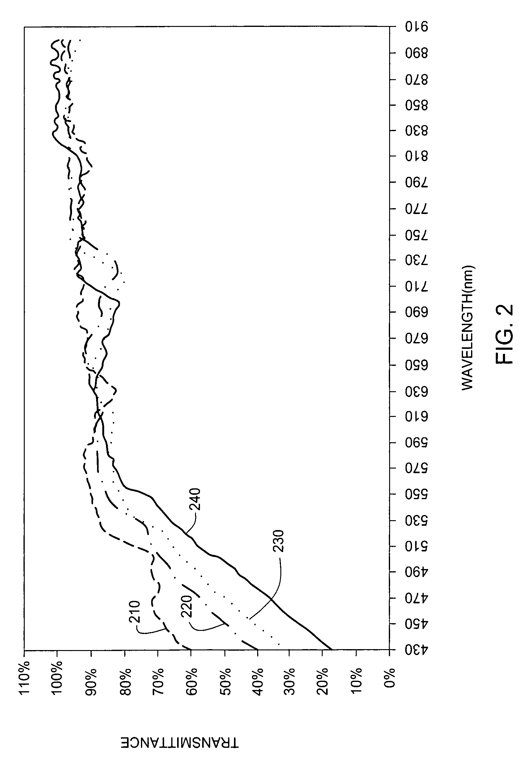 Method to improve transmittance of an encapsulating film