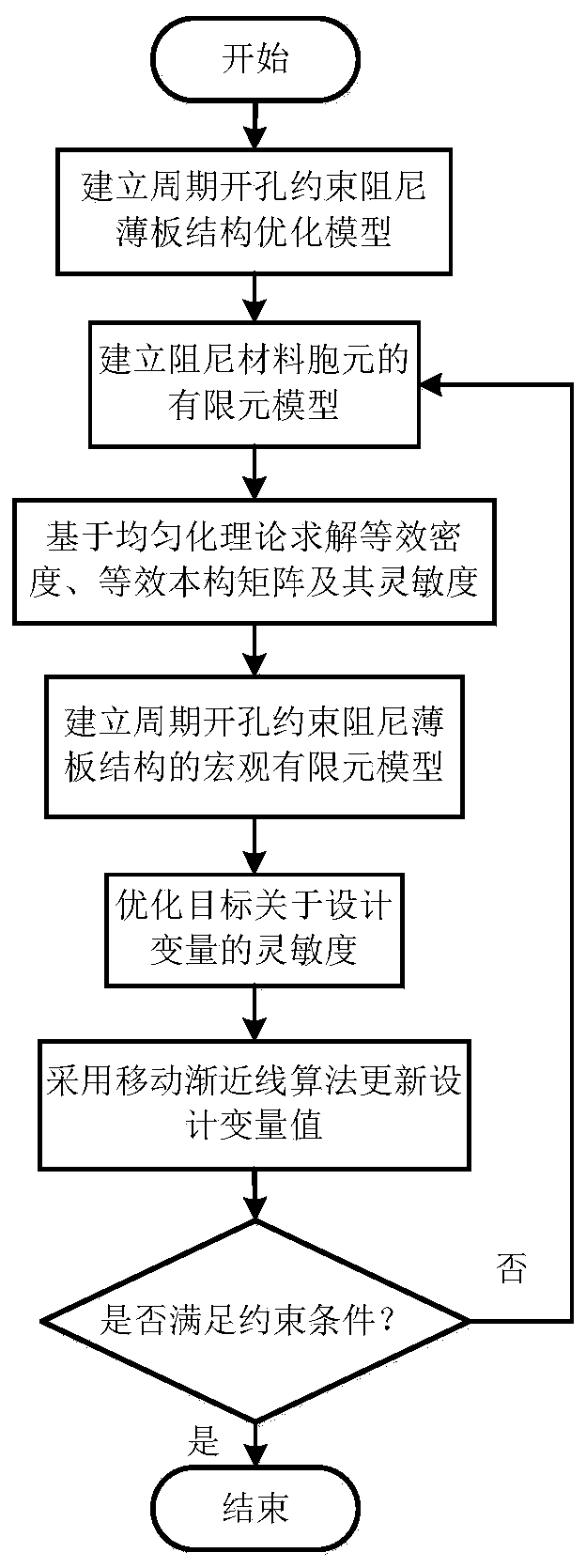 Topological optimization design method of periodic perforated constrained damping sheet structure