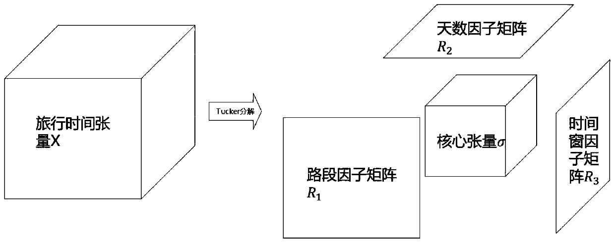 Vehicle missing travel time filling method based on tensor decomposition