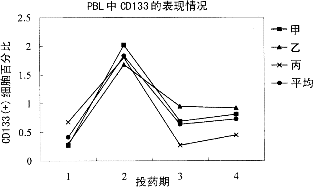 Chinese medicinal composition for inducing generation of peripheral blood stem cells and Chinese medicinal extract of Chinese medicinal composition