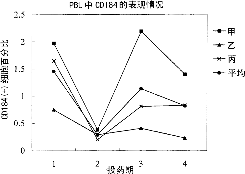 Chinese medicinal composition for inducing generation of peripheral blood stem cells and Chinese medicinal extract of Chinese medicinal composition