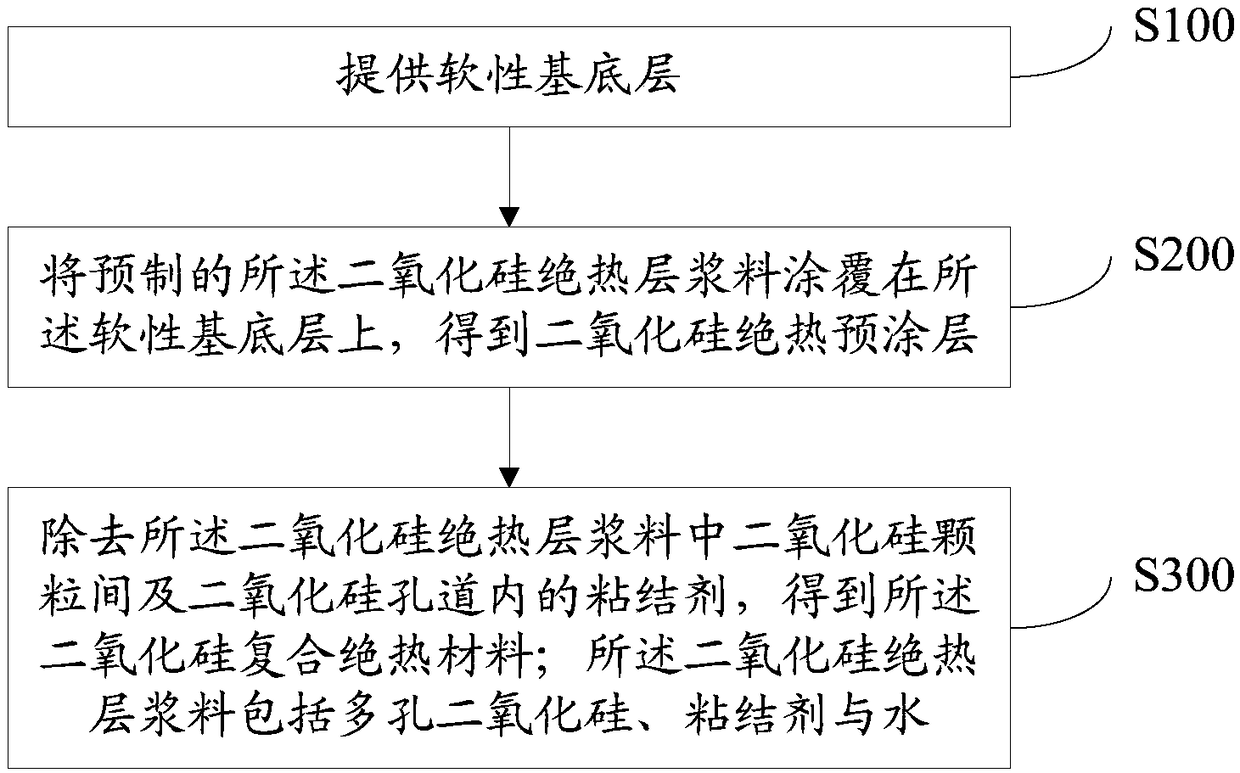 Coating machine oven, silicon dioxide composite thermal insulation material and preparation method thereof