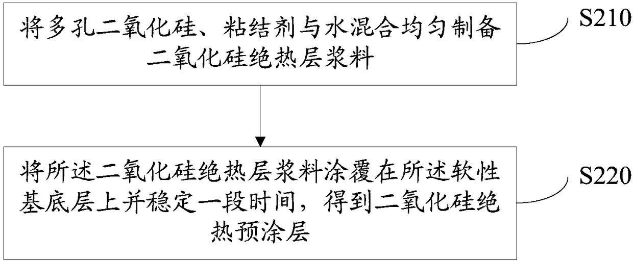 Coating machine oven, silicon dioxide composite thermal insulation material and preparation method thereof