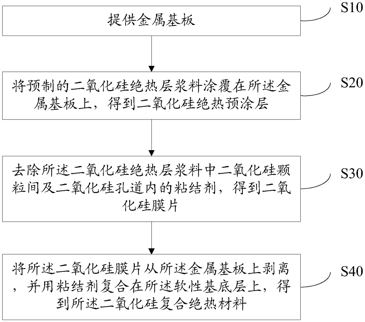 Coating machine oven, silicon dioxide composite thermal insulation material and preparation method thereof