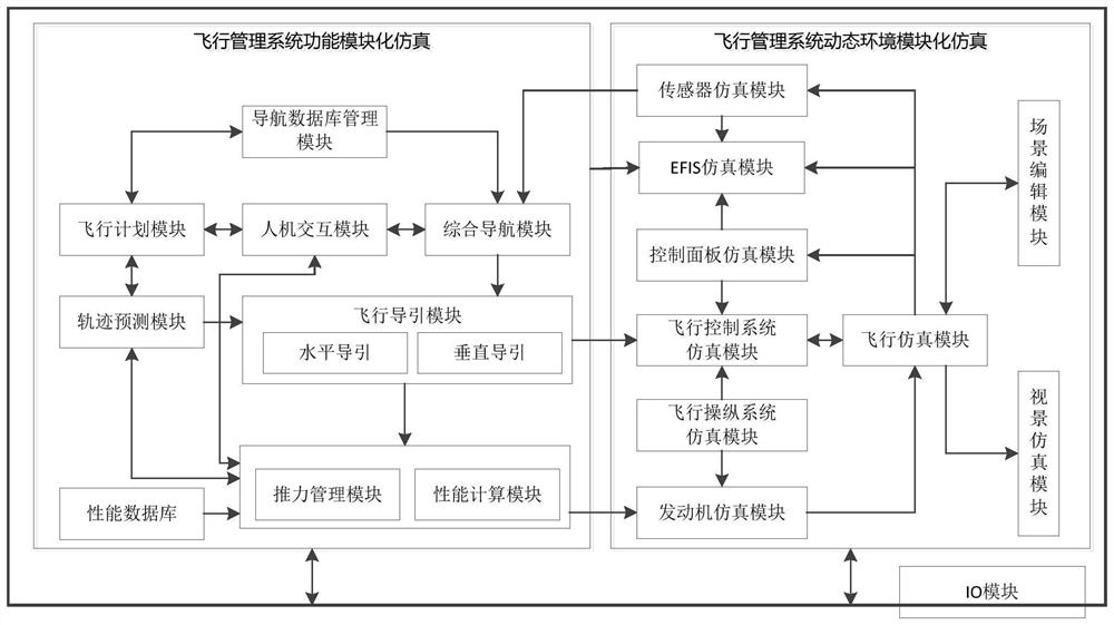 Flight management simulation test method and system based on function modularization