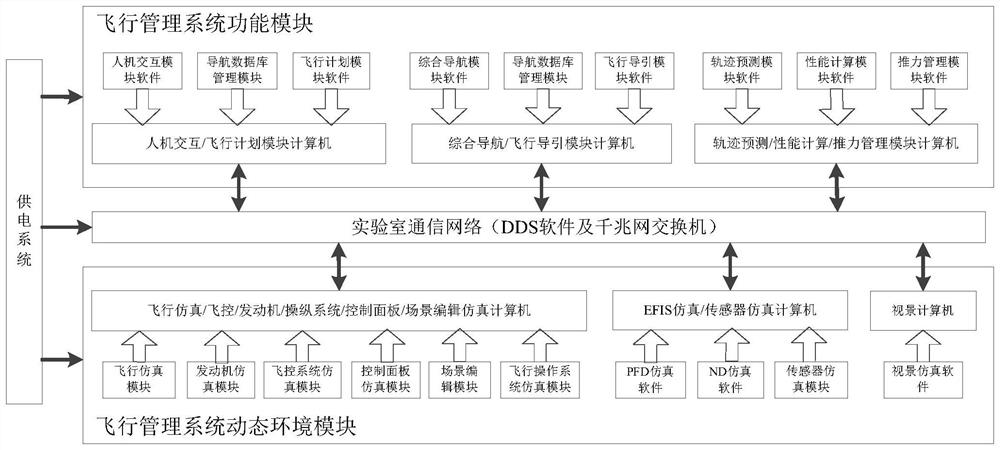 Flight management simulation test method and system based on function modularization