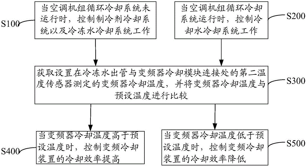 Frequency converter cooling device, air conditioning unit and control method