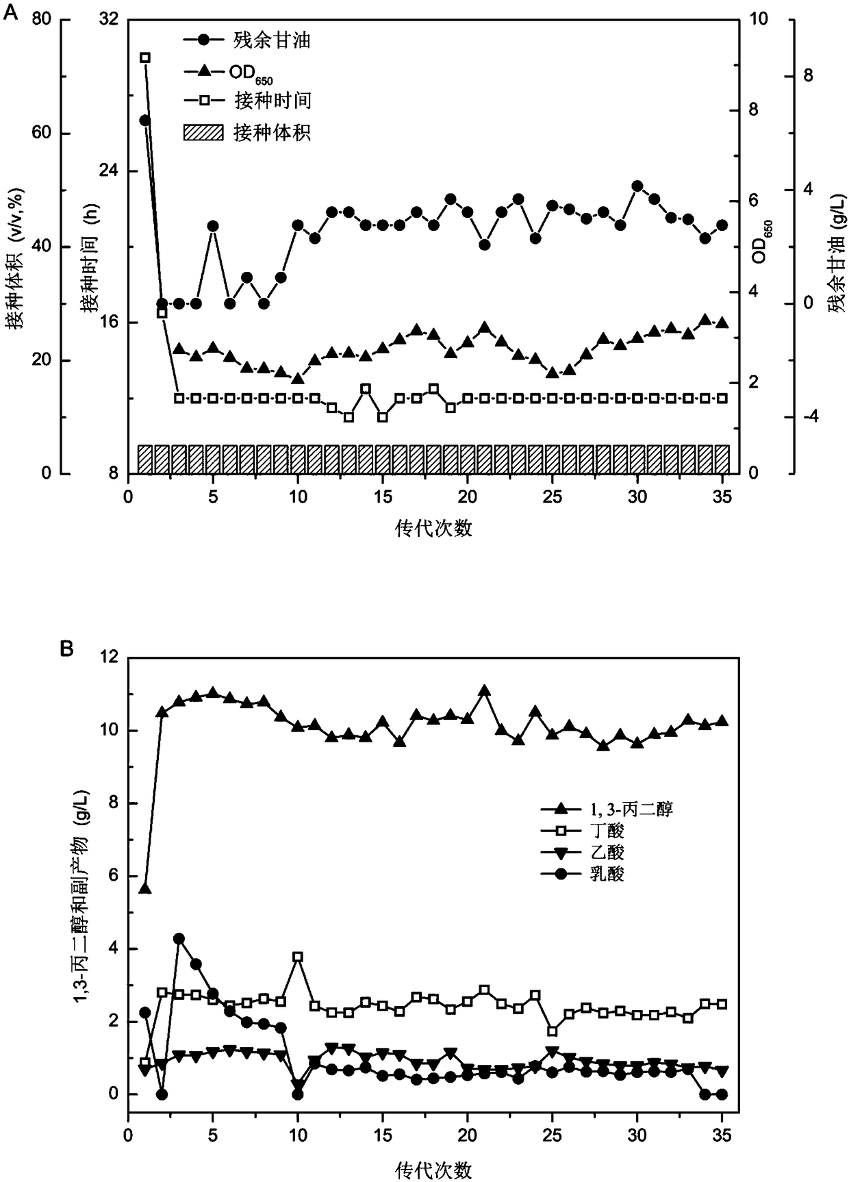 Multicellular system for regulating products by changing ventilating condition and fermenting method