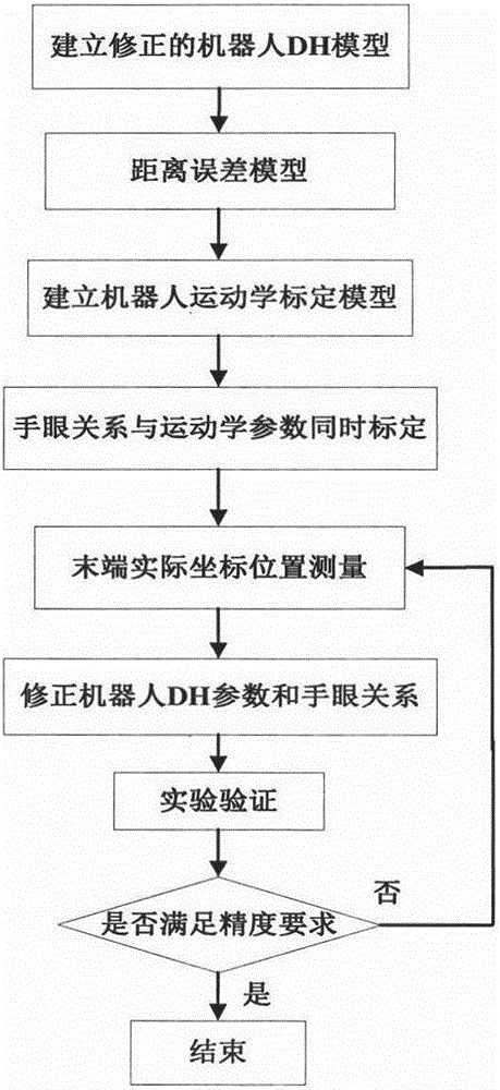 Robot kinematics calibration method based on vision measurement and distance error model