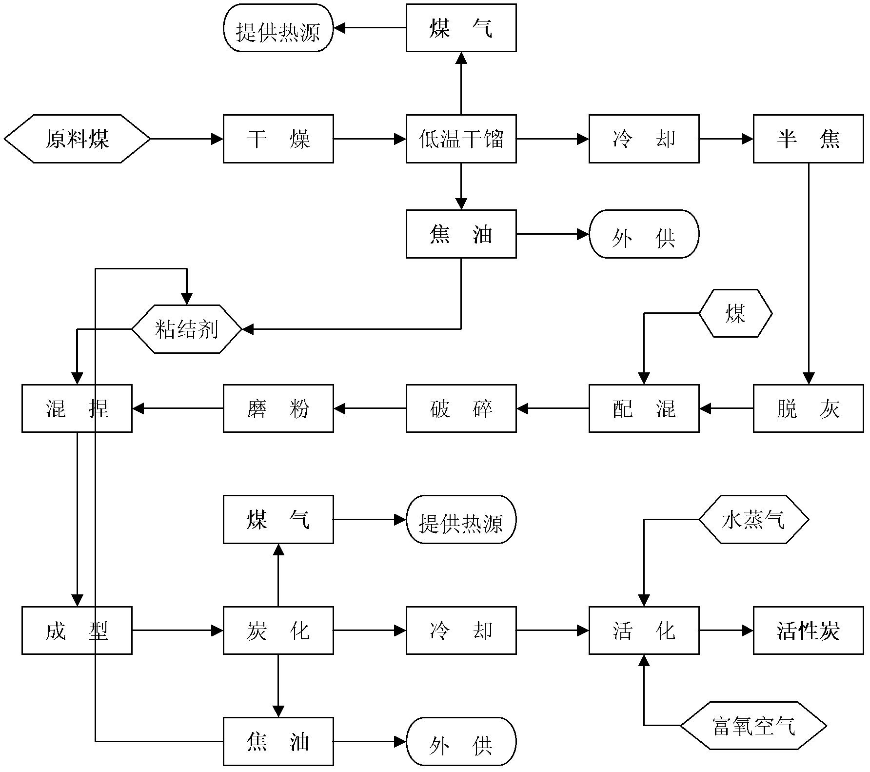 Method for preparing active carbon by using coal