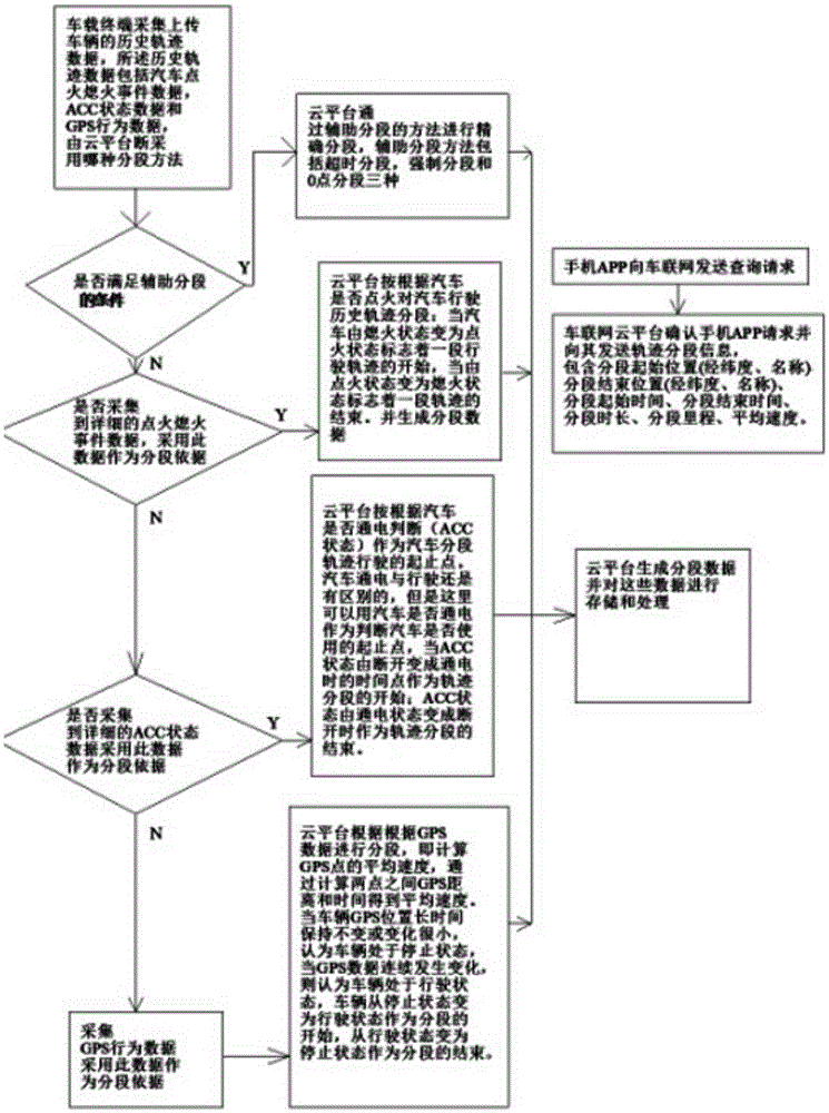 Automobile driving recorder locus segmentation method