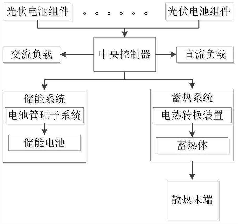 Energy management system and method based on household combined heat and power supply